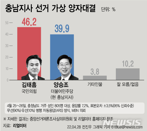 [서울=뉴시스]여론조사기관 리얼미터가 MBN 의뢰로 지난 25~26일 실시한 차기 충남지사 여론조사에서 김태흠 후보 46.2% 양승조 후보 39.9%로, 양자간 격차는 오차범위 내인 6.3%포인트였다. 이어 '기타인물' 3.8%, 부동층 10.2%로 집계됐다. (그래픽=전진우 기자) 618tue@newsis.com