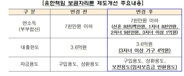 주금공, '유한책임 보금자리론' 이용 문턱 낮춘다