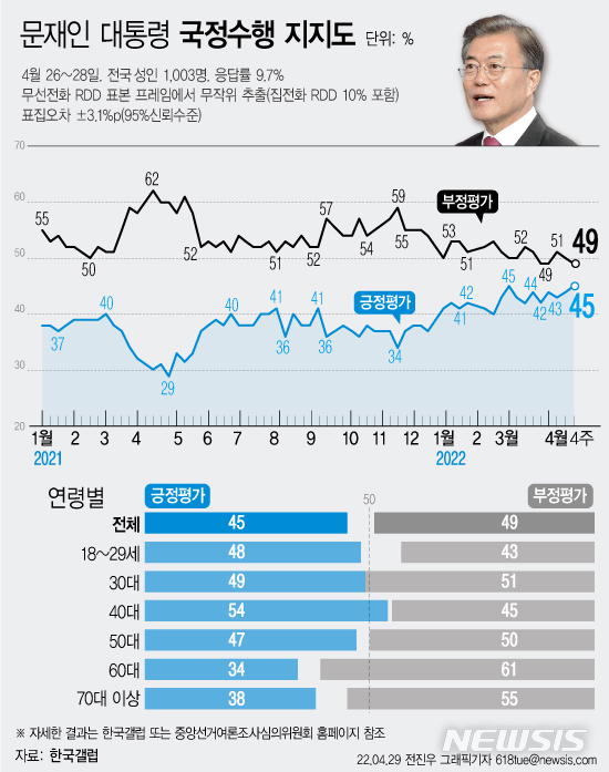 [서울=뉴시스] 한국갤럽의 4월4주차 조사에 따르면, 퇴임일을 1주 가량 앞둔 문재인 대통령의 지지율이 45%를 기록했다는 여론조사 결과가 나왔다. (그래픽=전진우 기자)  618tue@newsis.com