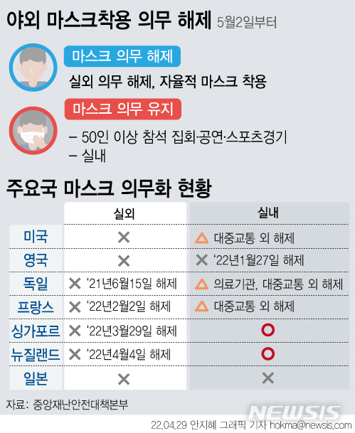 [서울=뉴시스] 정부가 내달 2일부터 실외 마스크 착용 의무화를 해제하기로 했다. 마스크 착용 의무화가 적용된 지난 2020년 10월13일 이후 1년6개월여만이다. 다만 정부는 50인 이상이 참석하는 행사나 집회, 공연, 스포츠 경기 관람장 등 실외 다중이용시설은 현재와 같은 마스크 착용 의무를 유지하기로 했다. (그래픽=안지혜 기자) hokma@newsis.com