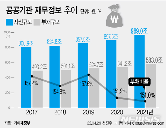 [서울=뉴시스] 29일 공공기관 경영정보 공개시스템인 알리오에 따르면 지난해 공공기관 부채는 583조원으로 전년 대비 41조8000억원(7.7%) 늘었다. 이는 공공기관 부채를 집계한 2005년 이후 가장 많은 수준이다. (그래픽=전진우 기자) 618tue@newsis.com