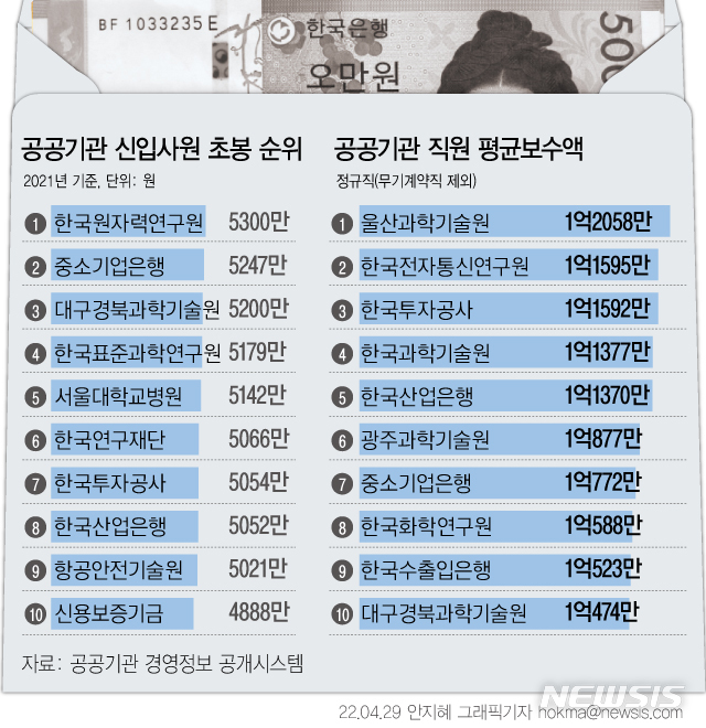 [2021 공공기관]신입 초임 원자력硏 1위…평균 연봉 최고는 울산과기원