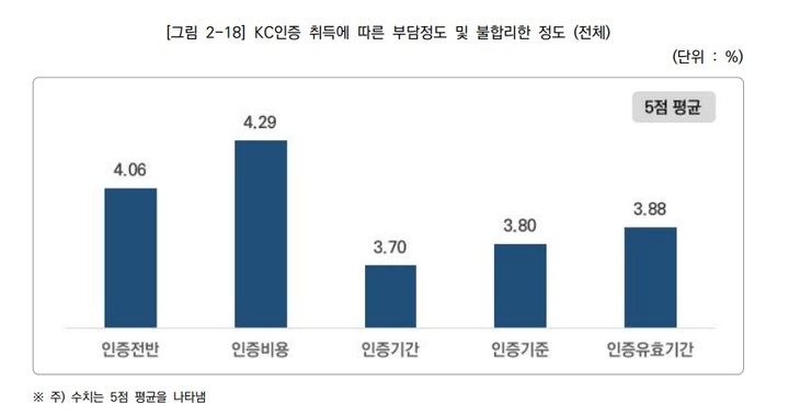 [서울=뉴시스] 완구·문구업계 KC인증 취득에 따른 부담정도 및 불합리한 정도 조사 결과. (사진=중기중앙회 제공) 2022.05.01. photo@newsis.com *재판매 및 DB 금지