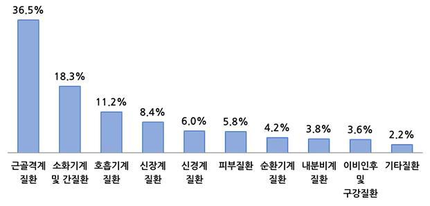 어업인의 업무상 질병 종류별 분포. (그래픽=해양수산부 제공) *재판매 및 DB 금지