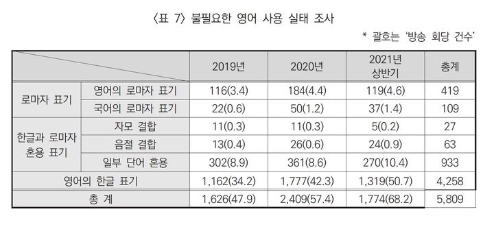 [서울=뉴시스] 불필요한 영어 사용 실태 현황 (사진=방송통신심의위원회 제공) 2022.04.29. photo@newsis.com *재판매 및 DB 금지