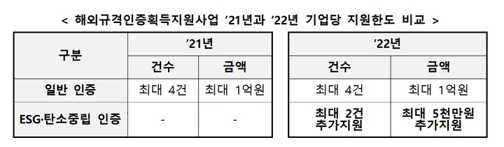 [서울=뉴시스] 해외규격인증획득지원사업 기업당 지원한도 비교. (사진=중기부 제공) 2022.05.01. photo@newsis.com *재판매 및 DB 금지