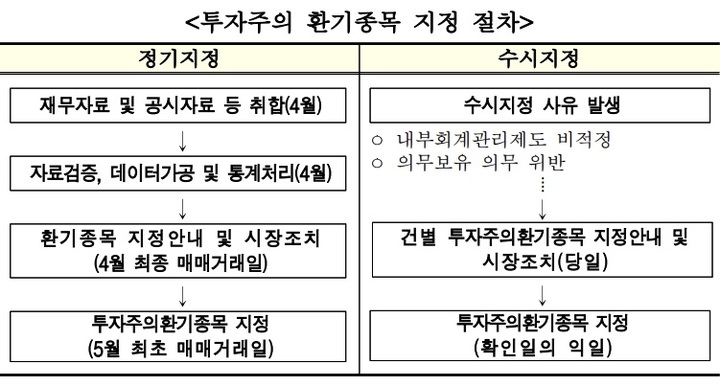 디와이디·오스템임플 등 60사 투자주의 환기종목 지정