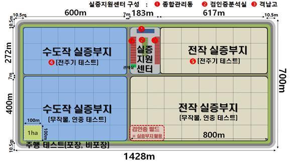 [세종=뉴시스] 새만금 지능형 농기계 실증단지 구축사업 구성도. (자료=농림축산식품부 제공) *재판매 및 DB 금지