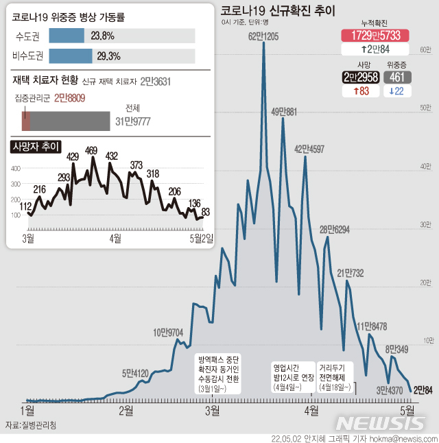 [서울=뉴시스] 2일 0시 기준 코로나19 확진자는 2만84명 늘어 누적 1729만5733명이다. 신규 확진자 수가 2만명대로 나타난 것은 지난 2월4일 이후 87일 만이다. 사망자는 83명 늘어 누적 2만2958명이 됐다. (그래픽=안지혜 기자)  hokma@newsis.com