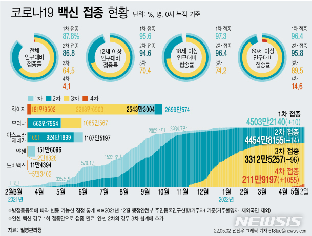 [서울=뉴시스] 2일 코로나19 예방접종대응추진단에 따르면 이날 0시 기준 4차 접종자는 1055명 늘어 누적 211만9197명이다. 이는 전체 인구 대비 4.1%, 60세 이상 고령자 기준으로는 14.6%다. (그래픽=전진우 기자) 618tue@newsis.com