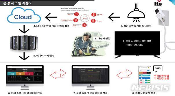 [서울=뉴시스]서울시가 IoT(사물인터넷) 기술로 위기상황을 감지해 고독사를 예방하는 '스마트 플러그'를 올해 2000가구에 추가 설치한다고 2일 밝혔다. (사진=서울시 제공). 2022.05.02. photo@newsis.com