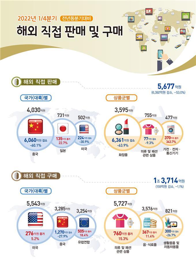 [세종=뉴시스] 2022년1분기 해외 직접 판매 및 구매. (그래픽=통계청 제공) *재판매 및 DB 금지
