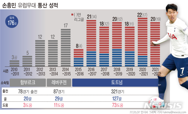 [서울=뉴시스] 지난 1일(한국시간) 잉글랜드 프로축구 프리미어리그(EPL) 토트넘 홋스퍼의 손흥민(30)이 시즌 18, 19호골을 터트리며 차범근 전 축구대표팀 감독의 한국인 유럽리그 한 시즌 최다골(17골)을 경신했다. (그래픽=안지혜 기자)  hokma@newsis.com