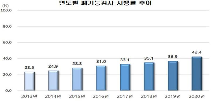 [세종=뉴시스]건강보험심사평가원(심평원)이 2일 2020년 8차 천식 적정성 평가 결과를 분석한 결과 천식 환자 42.4%만 검사를 받았다. (자료=심평원 제공) 2022.05.02. photo@newsis.com *재판매 및 DB 금지