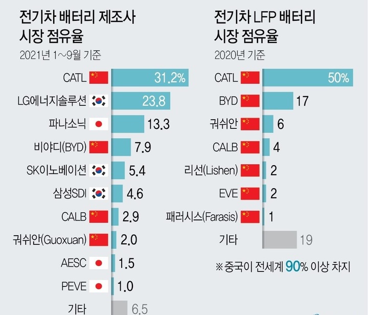 [안동=뉴시스] 제조사별 및 LFP배터리 시장 점유율. (그래픽=경북도) 2022.05.02 *재판매 및 DB 금지