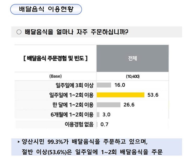 배달앱 배달음식 이용현황. (사진=양산시청 제공) *재판매 및 DB 금지