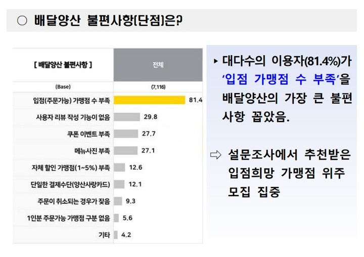 배달앱 배달음식 불편사항. (사진=양산시청 제공) *재판매 및 DB 금지