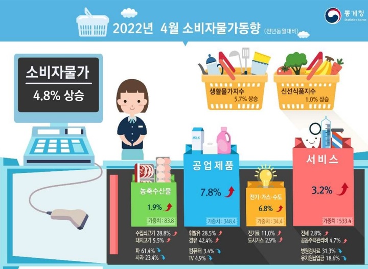 [세종=뉴시스] 통계청 4월 소비자물가동향. *재판매 및 DB 금지