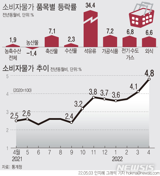 [서울=뉴시스] 지난달 소비자물가가 4.8% 상승했다. 전기료(11.0%), 도시가스(2.9%), 상수도료(4.1%) 등이 모두 오르면서 전기·수도·가스요금은 1년 전보다 6.8%나 뛰었다. 외식 물가는 6.6% 상승했다. 외식 물가 상승률은 1998년 4월(7.0%) 이후 24년 만에 최대다. (그래픽=안지혜 기자)  hokma@newsis.com