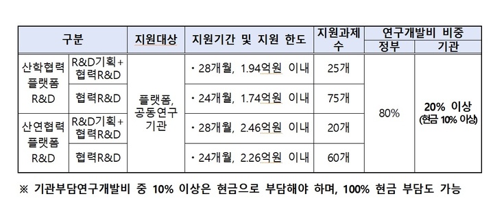 [서울=뉴시스] 산학연플랫폼 협력R&D 지원사업 지원내용. (사진=TIPA 제공) 2022.05.03. photo@newsis.com *재판매 및 DB 금지