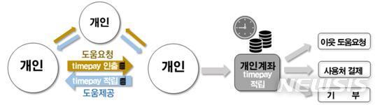 [서울=뉴시스]서울시가 일상 속 도움을 주고 '시간화폐(Timepay·타임페이)'를 적립해 나중에 쓰는 신개념 품앗이인 '서울시간은행'을 시작한다고 3일 밝혔다. (사진=서울시 제공). 2022.05.03. photo@newsis.com