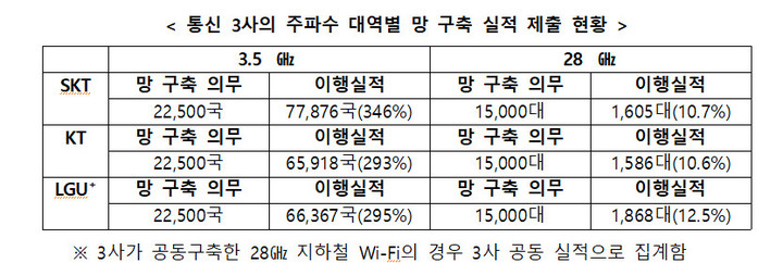 [서울=뉴시스] 이통3사는 과기정통부에 주파수 대역별 기지국 구축 실적을 담은 보고서를 제출했다. (사진=과기정통부 제공) 2022.5.3 *재판매 및 DB 금지