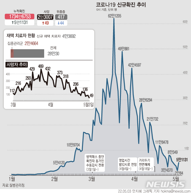 [서울=뉴시스] 실외 마스크 착용의무 해제 첫날인 지난 2일 전국에서 5만1131명이 코로나19에 감염됐다. 사망자는 49명 늘어 누적 2만3007명으로 집계됐다. (그래픽=안지혜 기자)  hokma@newsis.com