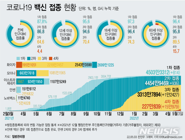 [서울=뉴시스] 3일 코로나19 예방접종대응추진단에 따르면 이날 0시 기준 4차 접종자는 15만979명 늘어 누적 227만839명이다. 이는 전체 인구 대비 4.4%, 60세 이상 고령자 기준으로는 15.7%다. (그래픽=전진우 기자)  618tue@newsis.com