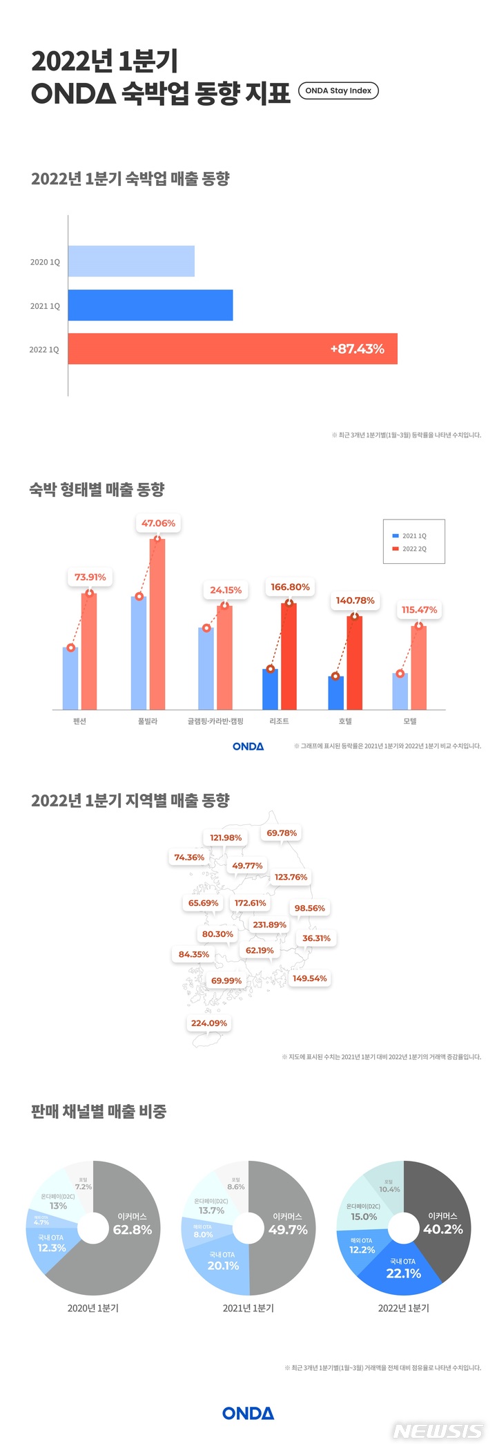 [서울=뉴시스] 올해 1분기 온다 숙박업 동향 인포그래픽. (인포그래픽=온다 제공) 2022.05.03. photo@newsis.com