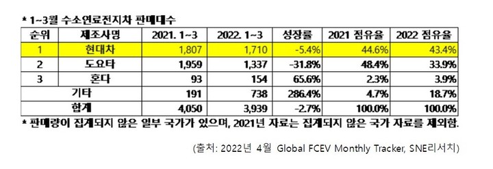 수소차도 車반도체 부족으로 판매량↓…현대차 세계 1위 