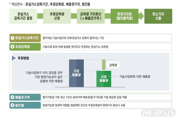 [서울=뉴시스] 탄소가치평가모델 평가 절차. (이미지=중소벤처기업부 제공) 2022.05.03. photo@newsis.com