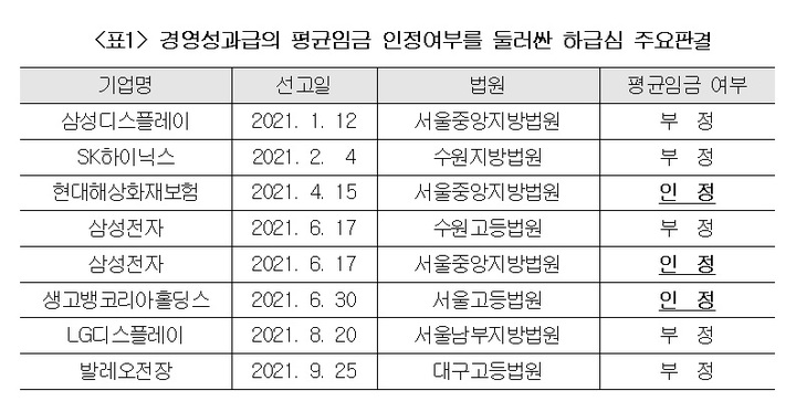 [서울=뉴시스]경영성과급의 평균임금 인정여부를 둘러싼 하급심 주요판결 (사진 = 대한상공회의소 제공) 2022.5.3. photo@newsis.com *재판매 및 DB 금지