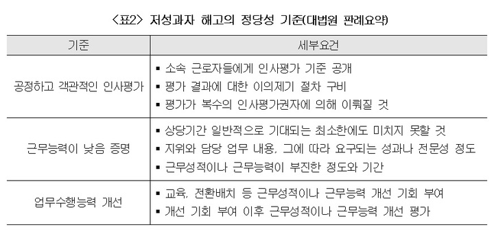 [서울=뉴시스]저성과자 해고의 정당성 기준 (사진 = 대한상공회의소 제공) 2022.5.3. photo@newsis.com *재판매 및 DB 금지