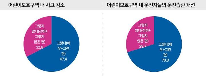 '민식이법' 시행 후 운전자 70% "운전습관 개선됐다"