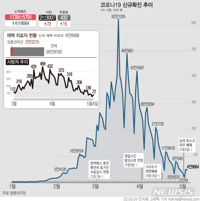 [서울=뉴시스] 실외 마스크 의무착용 해제 둘째날인 지난 3일 전국에서 4만9064명이 코로나19에 감염됐다. 사망자는 72명 늘어 누적 2만3079명으로 집계됐다. (그래픽=안지혜 기자)  hokma@newsis.com