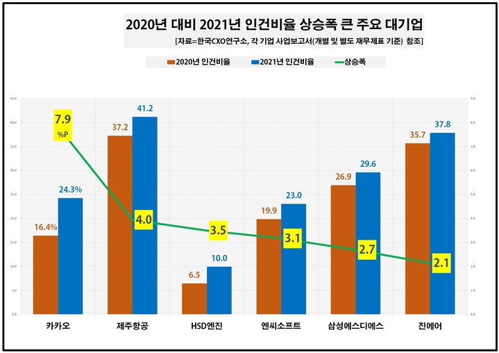 [서울=뉴시스]2020년 대비 2021년 인건비율 상승폭 큰 주요 대기업 (사진 = 한국CXO연구소) 2022.5.4. photo@newsis.com *재판매 및 DB 금지