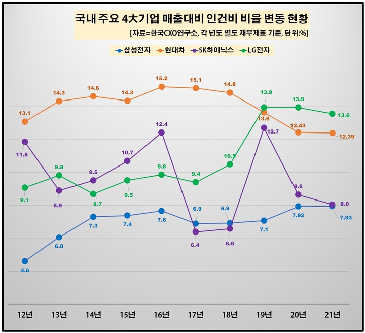 [서울=뉴시스]주요 4대 기업 매출대비 인건비 비율 변동 현황 (사진 = 한국CXO연구소) 2022.5.4. photo@newsis.com *재판매 및 DB 금지