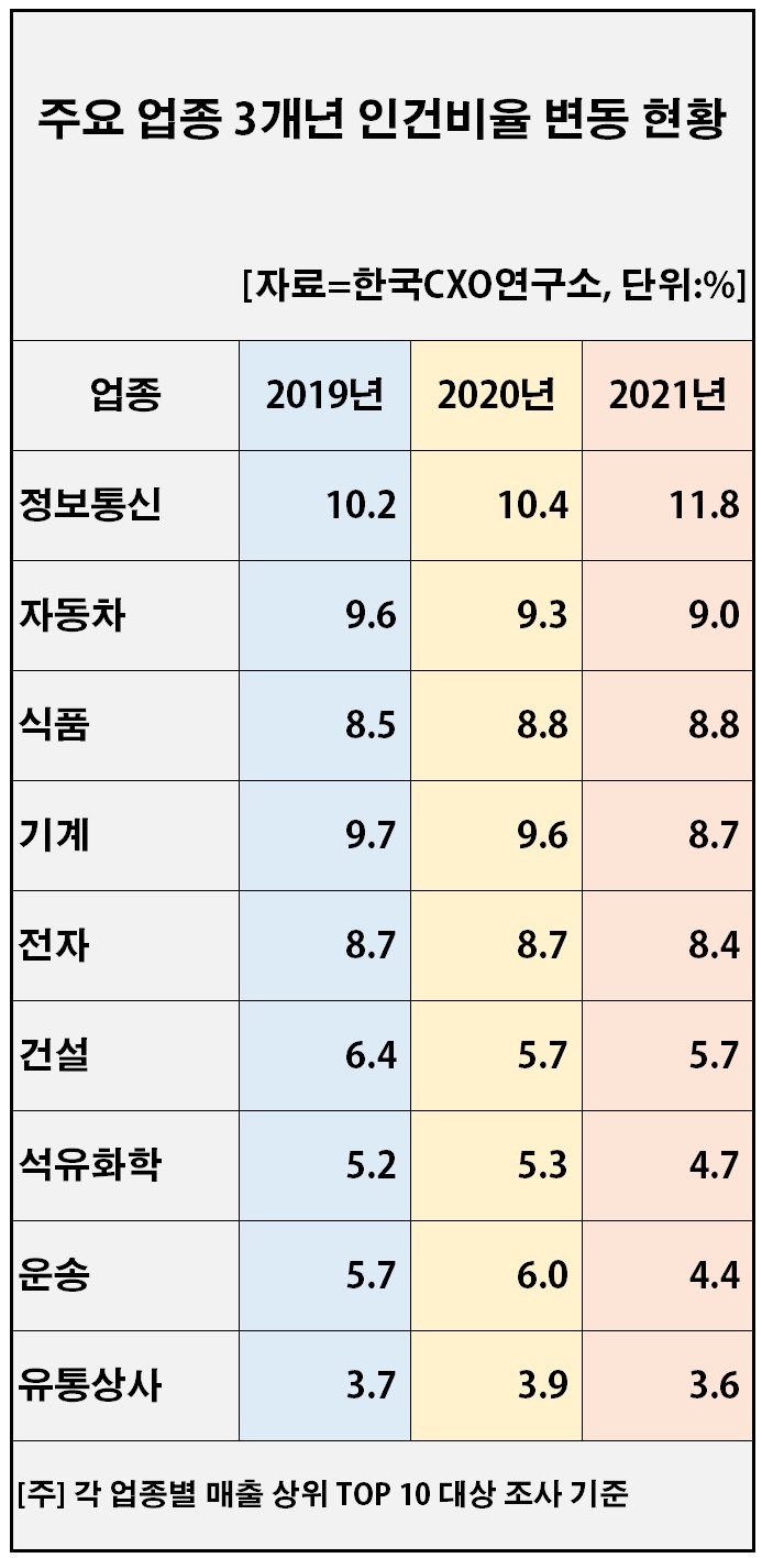 [서울=뉴시스]주요 업종 3개년 인건비율 변동 현황 (사진 = 한국CXO연구소) 2022.5.4. photo@newsis.com *재판매 및 DB 금지