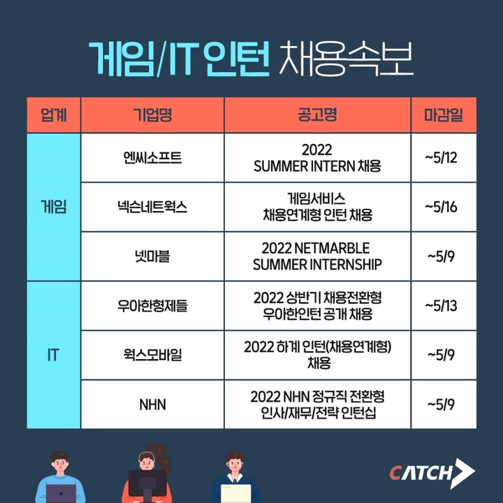 "하계 인턴 지금 신청하세요" 게임·IT 업계 인턴 모집 활발
