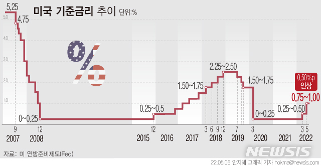 [서울=뉴시스] 미국이 기준금리를 0.5%포인트 올렸다. 미국 연방준비제도(Fed·연준)가 기준금리를 50bp 인상한 것은 2000년 이후 처음이다. 또 연준은 16년 만에 연속해서 금리를 인상하게 됐다. (그래픽=안지혜 기자) hokma@newsis.com