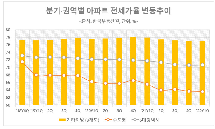 분기 권역별 아파트 전세가율 변동추이(자료 제공=리얼투데이) *재판매 및 DB 금지