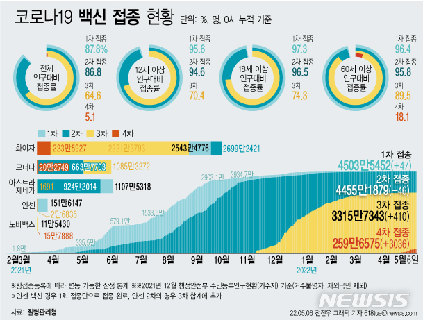 [서울=뉴시스] 6일 코로나19 예방접종대응추진단에 따르면 이날 0시 기준 4차 접종자는 3036명 늘어 누적 259만6575명이다. 이는 전체 인구 대비 5.1%, 60세 이상 고령자 기준으로는 18.1%다. (그래픽=전진우 기자)  618tue@newsis.com