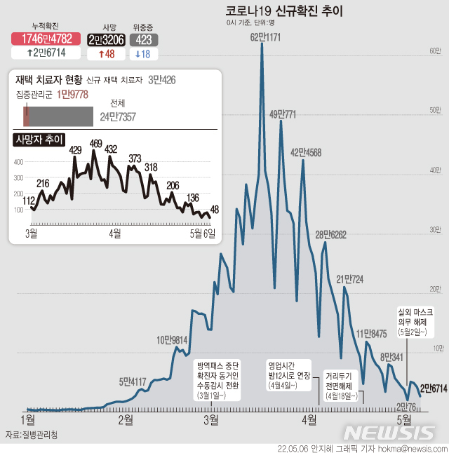 [서울=뉴시스] 일 0시 기준 코로나19 확진자는 2만6714명 늘어 누적 1746만4782명이다. 사망자는 48명 늘어 누적 2만3206명이 됐다. 전체 확진자 대비 사망자 비율인 치명률은 0.13%다. (그래픽=안지혜 기자)  hokma@newsis.com