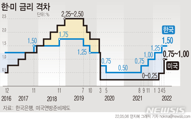 [서울=뉴시스] 미국 연방준비제도(Fed)가 기준금리를 0.5%포인트 올렸다. 한국은행은 지난달 선제적으로 기준금리를 1.5%로 올린 데 이어 추가 인상에 나설 가능성이 점쳐진다. 5일 한국은행에 따르면 오는 26일 금융통화위원회가 예정돼 있다. (그래픽=안지혜 기자)  hokma@newsis.com