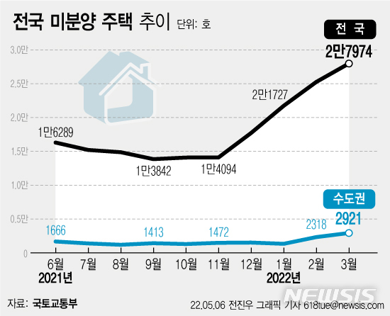 미분양 주택 반 년 만에 2배 늘어…쌓이는 속도 빨라 '촉각'