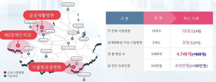 [서울=뉴시스] 2년 넘게 계속되고 있는 코로나19 사태를 겪으며 공공의료의 중요성이 어느 때보다 커진 가운데, 서울시가 공공의료 인프라와 서비스를 대대적으로 혁신하는 '서울형 공공의료'를 본격화한다. 시는 2026년까지 총 6120억원을 투자해 공공의료가 가장 절실한 의료 소외계층을 위해 서비스를 한 단계 업그레이드할 계획이다. 특히 4000억원 규모의 재난대응 특화 '서울형 공공병원'을 서초구 원지동에 새롭게 건립할 계획이다. 사진은 6일 오전 서울시가 발표한 '서울형 공공의료 혁신' 관련 자료. (사진=서울시 제공) 2022.05.06. photo@newsis.com *재판매 및 DB 금지