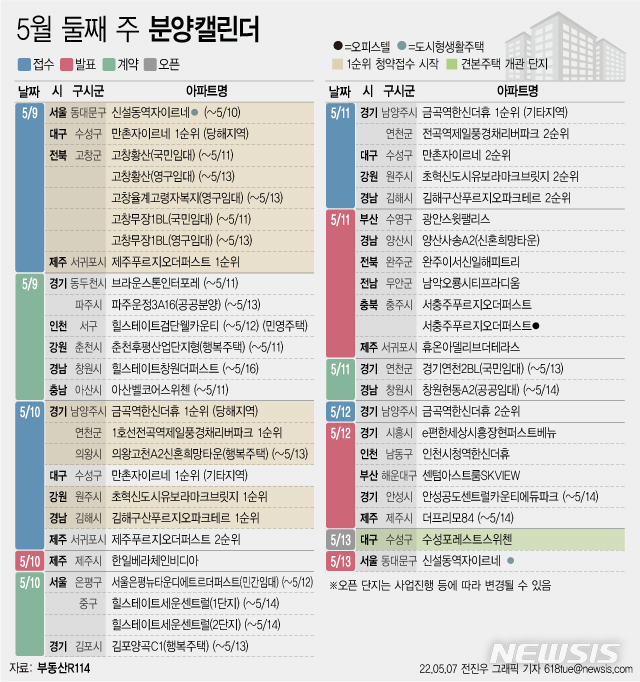 [서울=뉴시스] 7일 부동산R114에 따르면 5월 둘째 주에는 전국 13개 단지에서 총 3859가구(일반분양 2957가구)가 분양을 시작한다. (그래픽=전진우 기자) 618tue@newsis.com