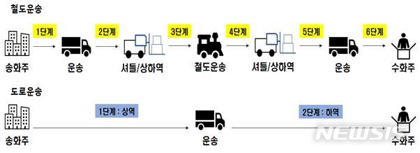 [서울=뉴시스] 화물 운송 과정. (인포그래픽=국토교통부 제공) 