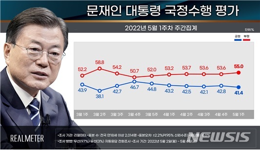 [서울=뉴시스](그래픽=리얼미터 제공) 2022.05.09.