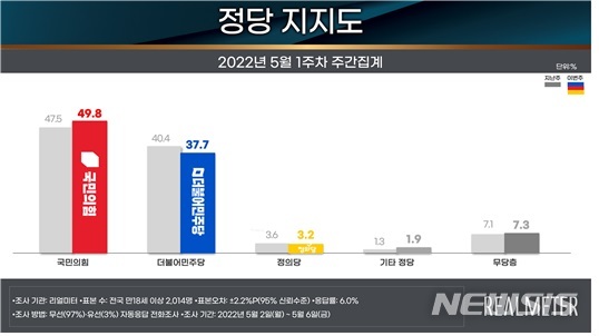 [서울=뉴시스](그래픽=리얼미터 제공) 2022.05.09.